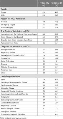 Evaluation of nutritional status in pediatric intensive care unit patients: the results of a multicenter, prospective study in Turkey